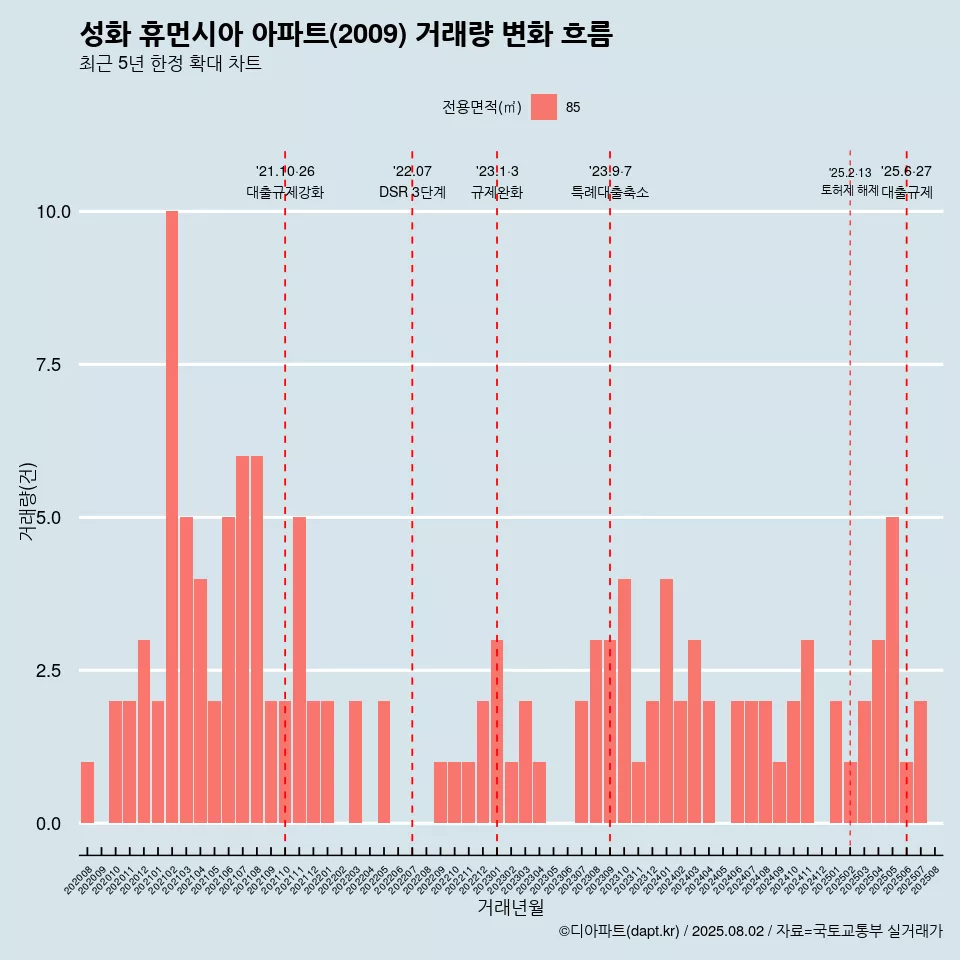 성화 휴먼시아 아파트(2009) 거래량 변화 흐름