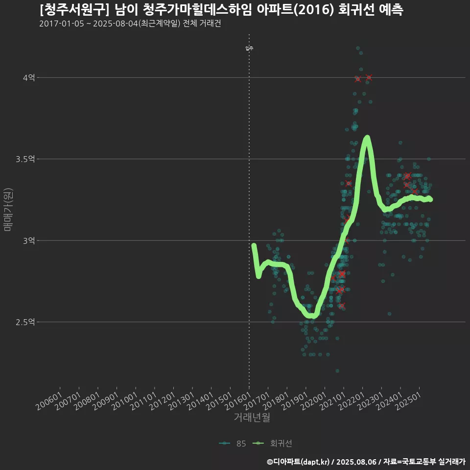[청주서원구] 남이 청주가마힐데스하임 아파트(2016) 회귀선 예측
