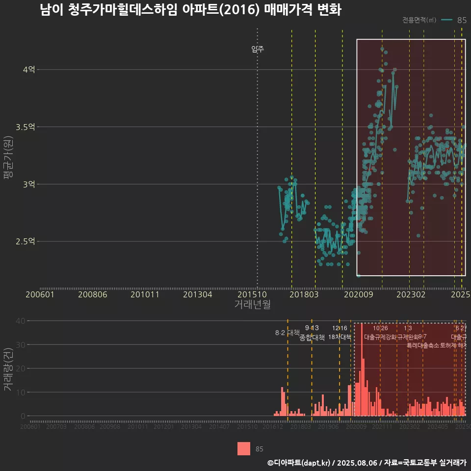 남이 청주가마힐데스하임 아파트(2016) 매매가격 변화