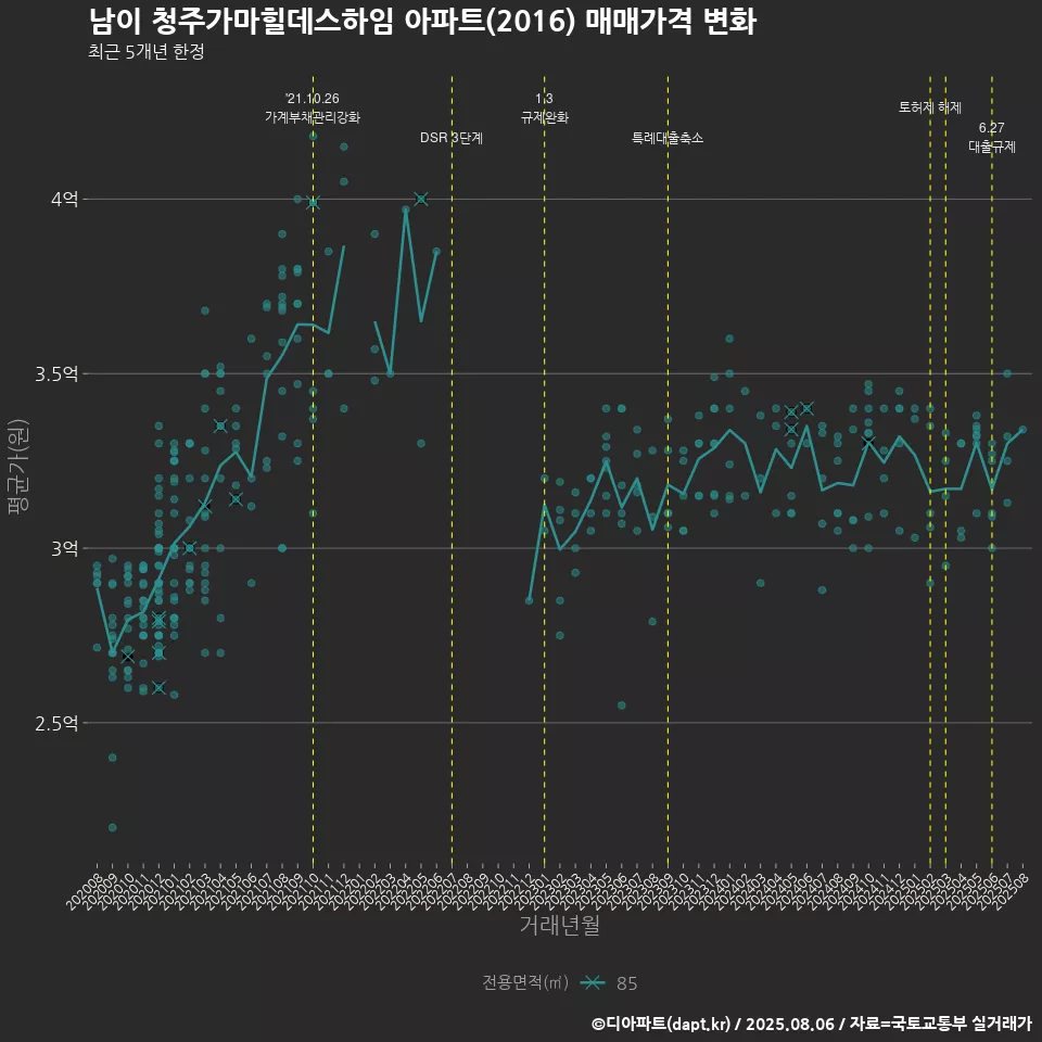 남이 청주가마힐데스하임 아파트(2016) 매매가격 변화