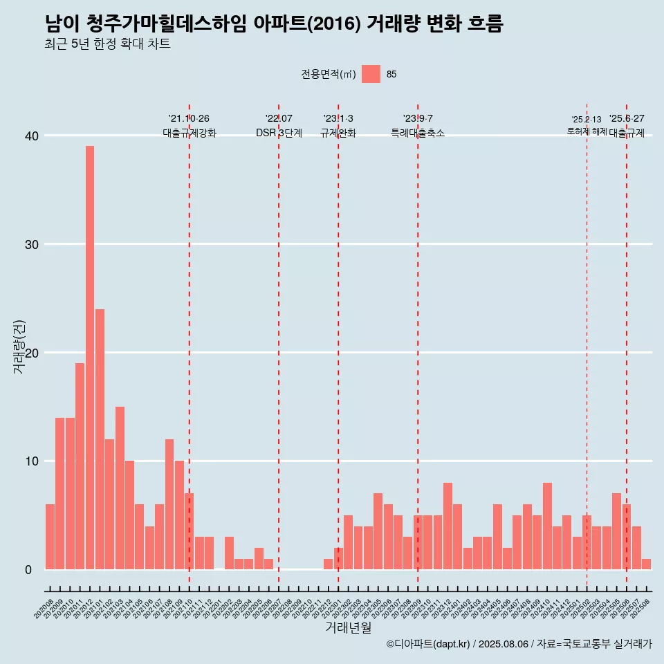 남이 청주가마힐데스하임 아파트(2016) 거래량 변화 흐름