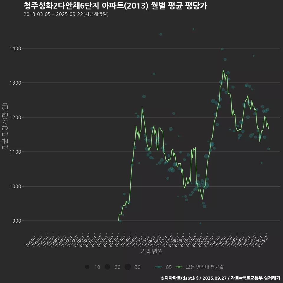 청주성화2다안채6단지 아파트(2013) 월별 평균 평당가