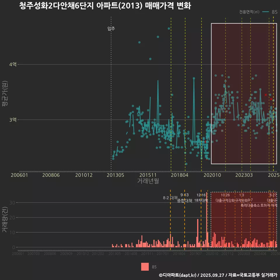 청주성화2다안채6단지 아파트(2013) 매매가격 변화