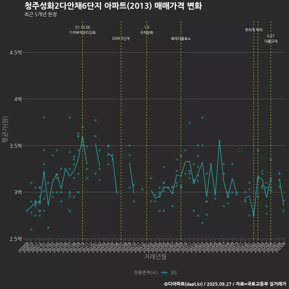 청주성화2다안채6단지 아파트(2013) 매매가격 변화