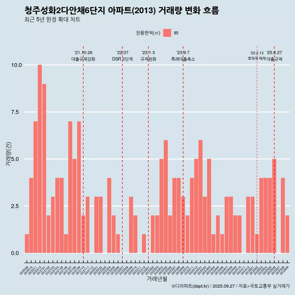 청주성화2다안채6단지 아파트(2013) 거래량 변화 흐름