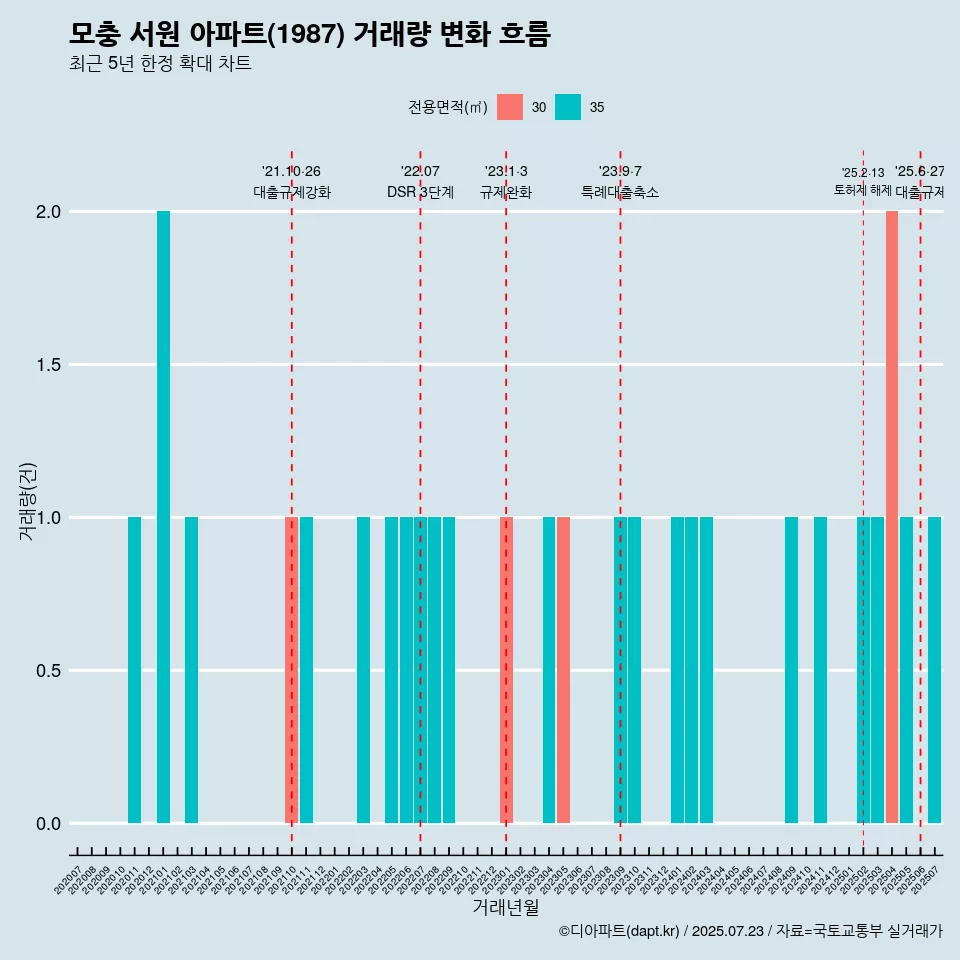 모충 서원 아파트(1987) 거래량 변화 흐름