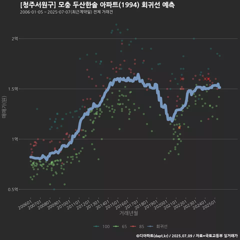 [청주서원구] 모충 두산한솔 아파트(1994) 회귀선 예측
