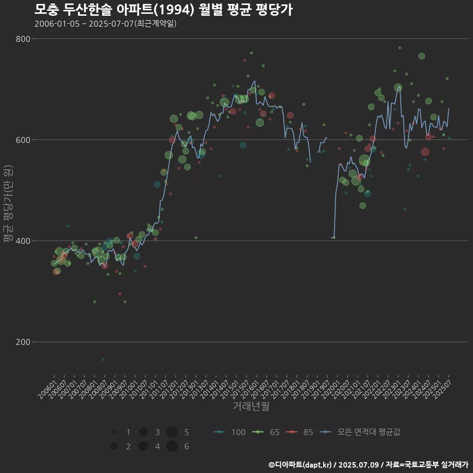 모충 두산한솔 아파트(1994) 월별 평균 평당가