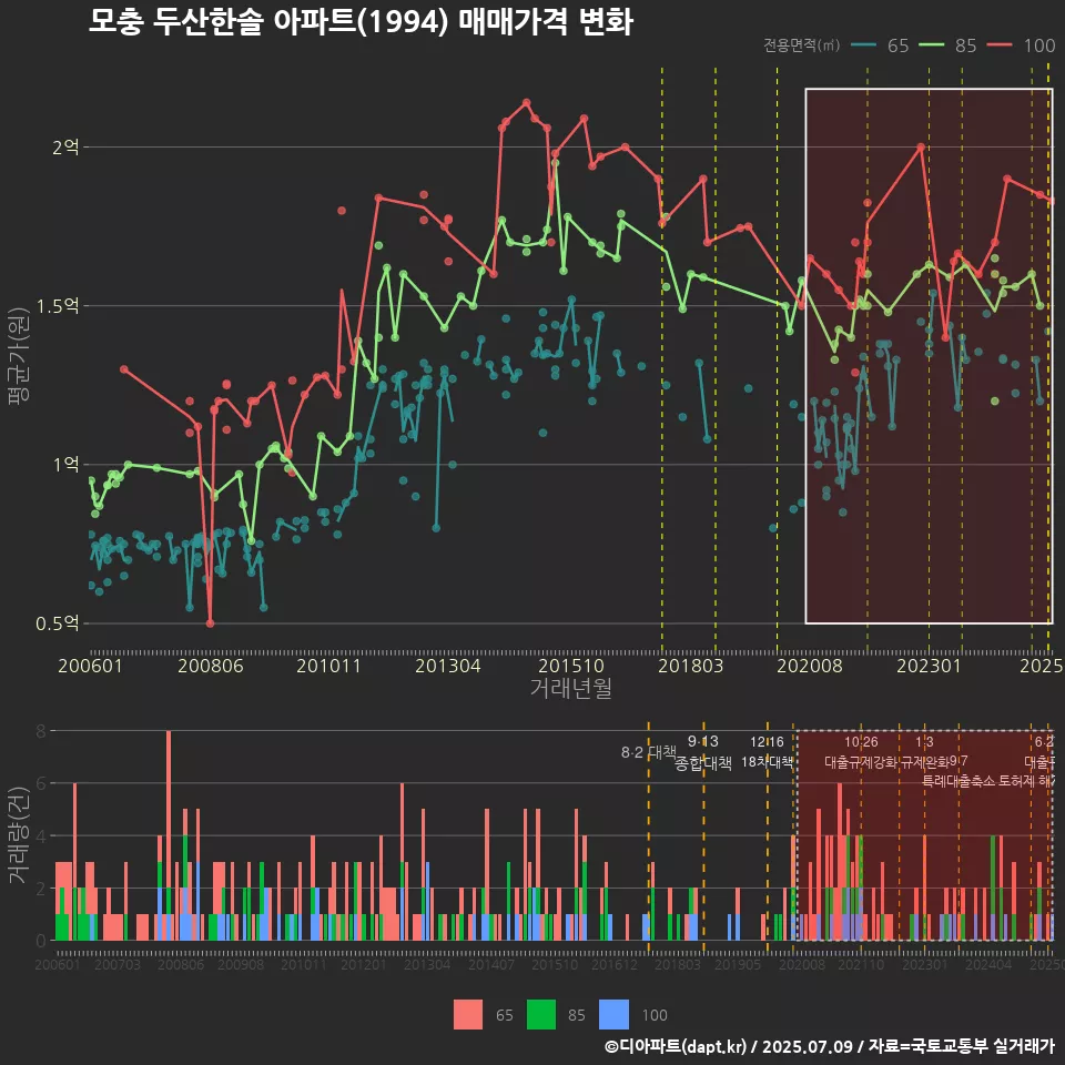 모충 두산한솔 아파트(1994) 매매가격 변화