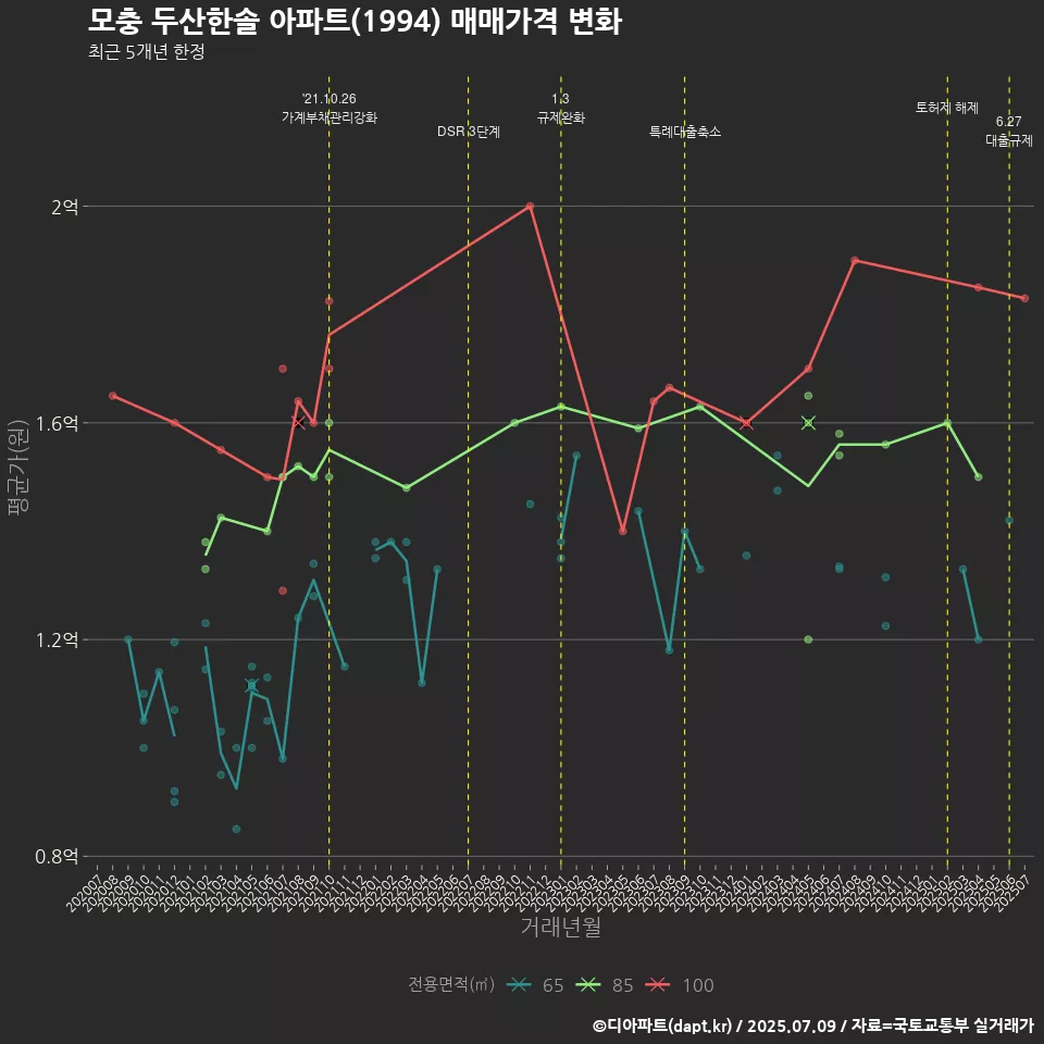 모충 두산한솔 아파트(1994) 매매가격 변화