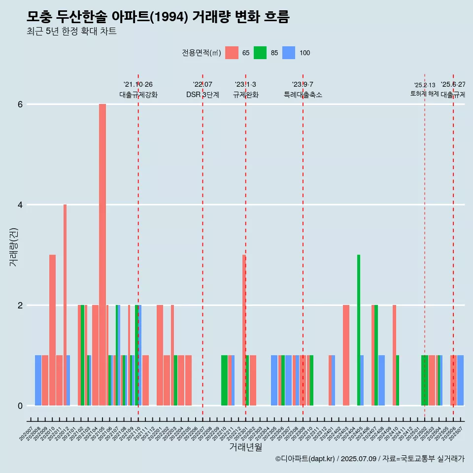 모충 두산한솔 아파트(1994) 거래량 변화 흐름