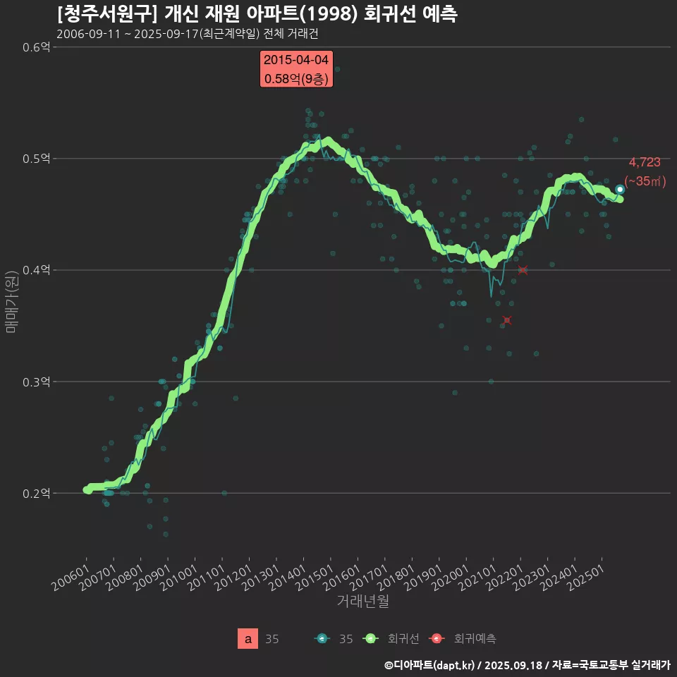 [청주서원구] 개신 재원 아파트(1998) 회귀선 예측