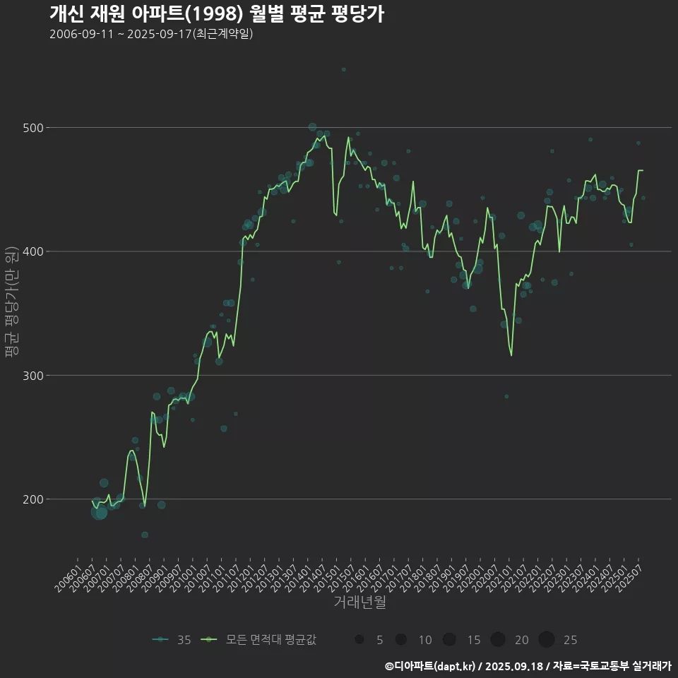개신 재원 아파트(1998) 월별 평균 평당가