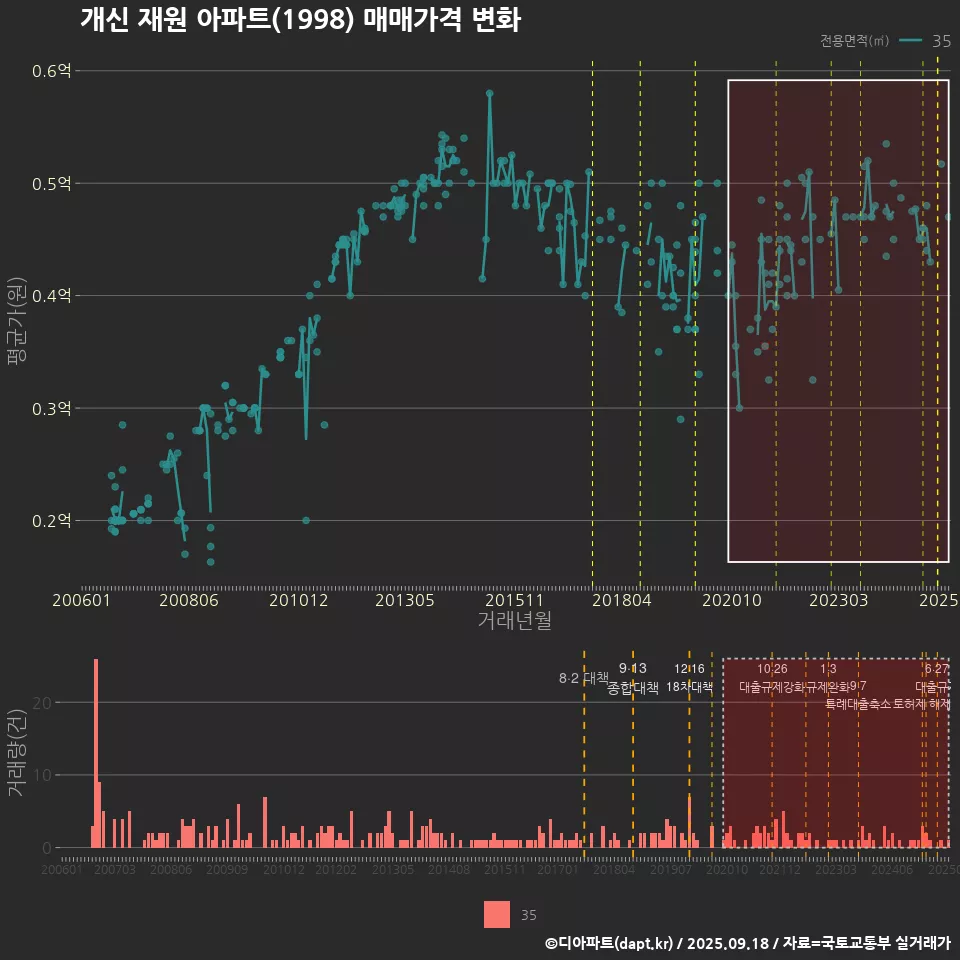 개신 재원 아파트(1998) 매매가격 변화