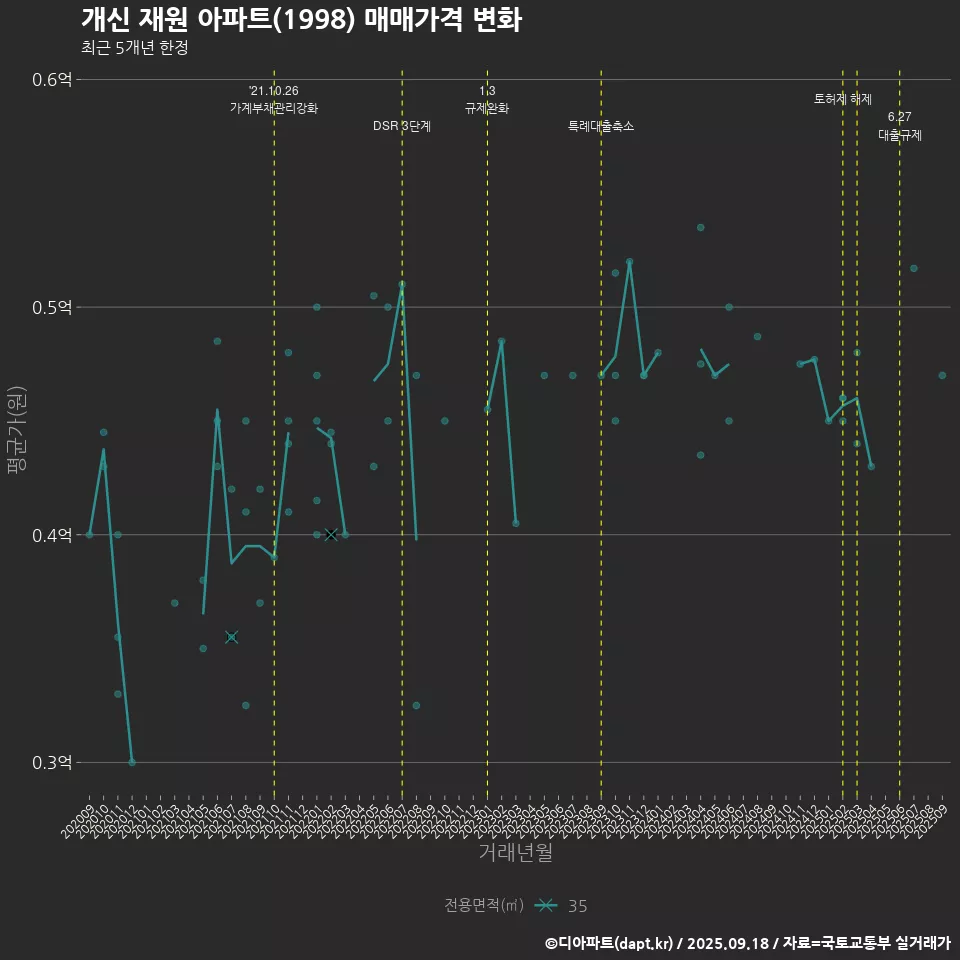개신 재원 아파트(1998) 매매가격 변화