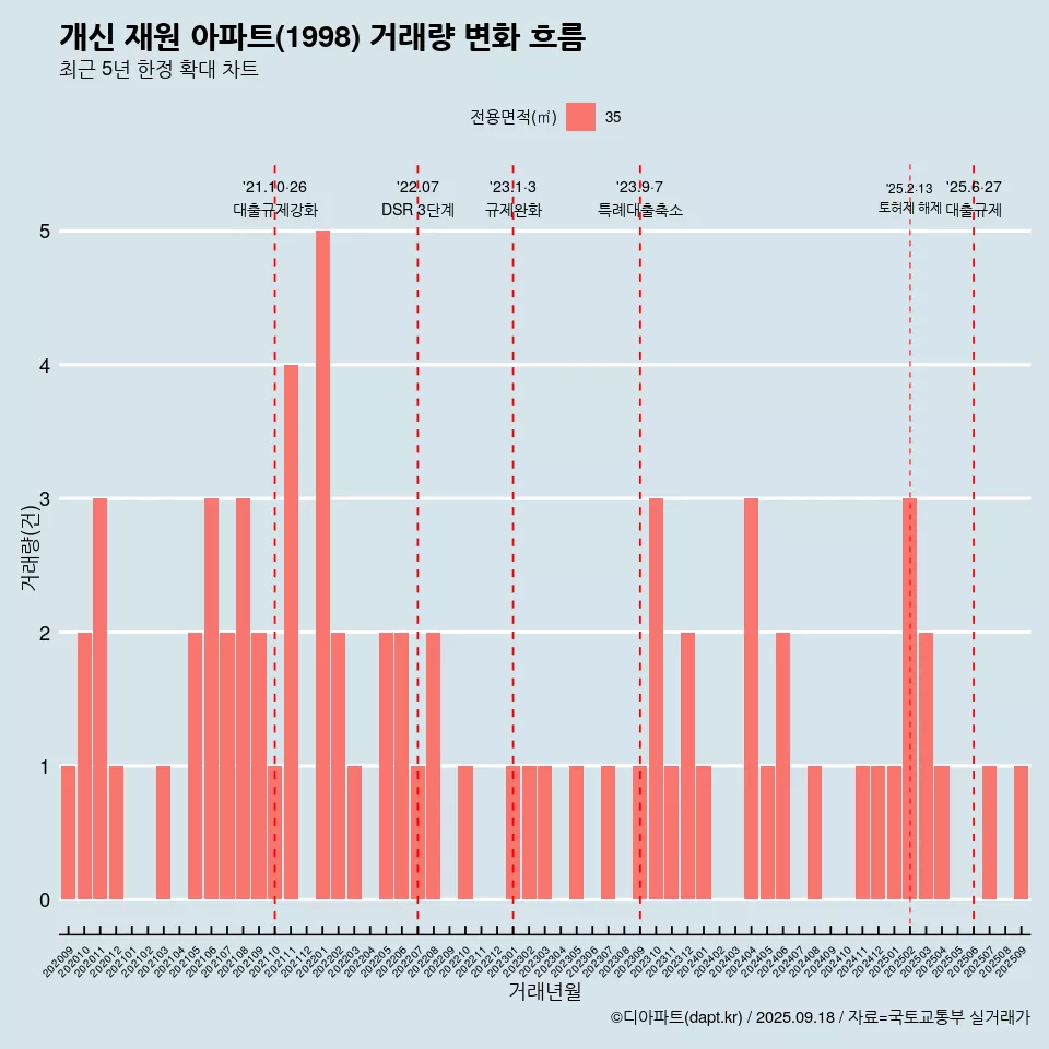 개신 재원 아파트(1998) 거래량 변화 흐름