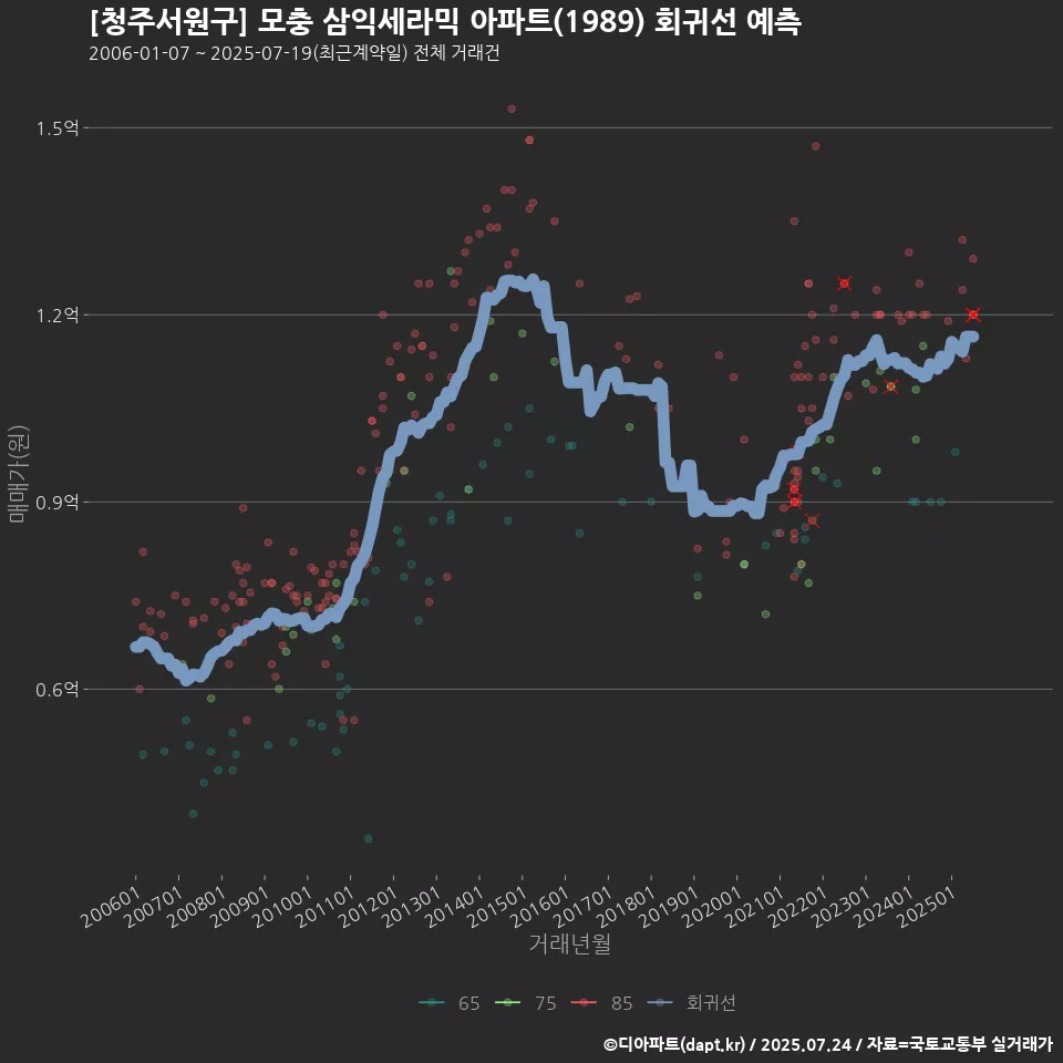 [청주서원구] 모충 삼익세라믹 아파트(1989) 회귀선 예측