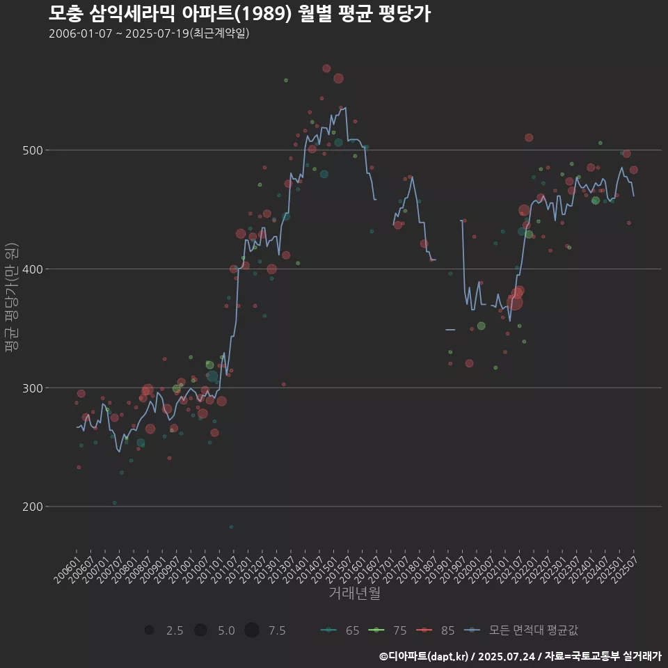 모충 삼익세라믹 아파트(1989) 월별 평균 평당가