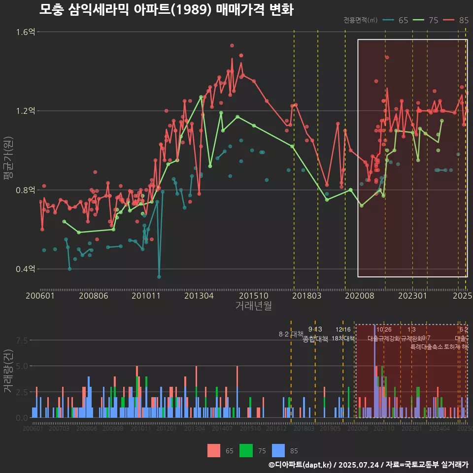 모충 삼익세라믹 아파트(1989) 매매가격 변화