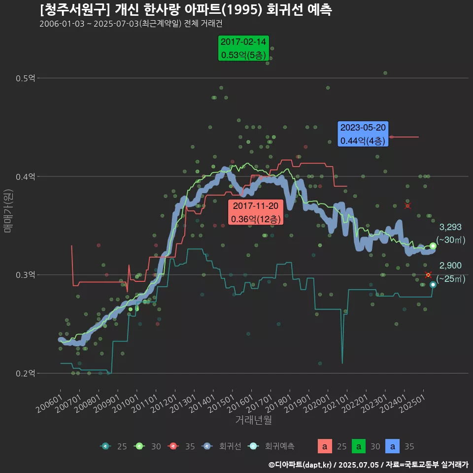 [청주서원구] 개신 한사랑 아파트(1995) 회귀선 예측
