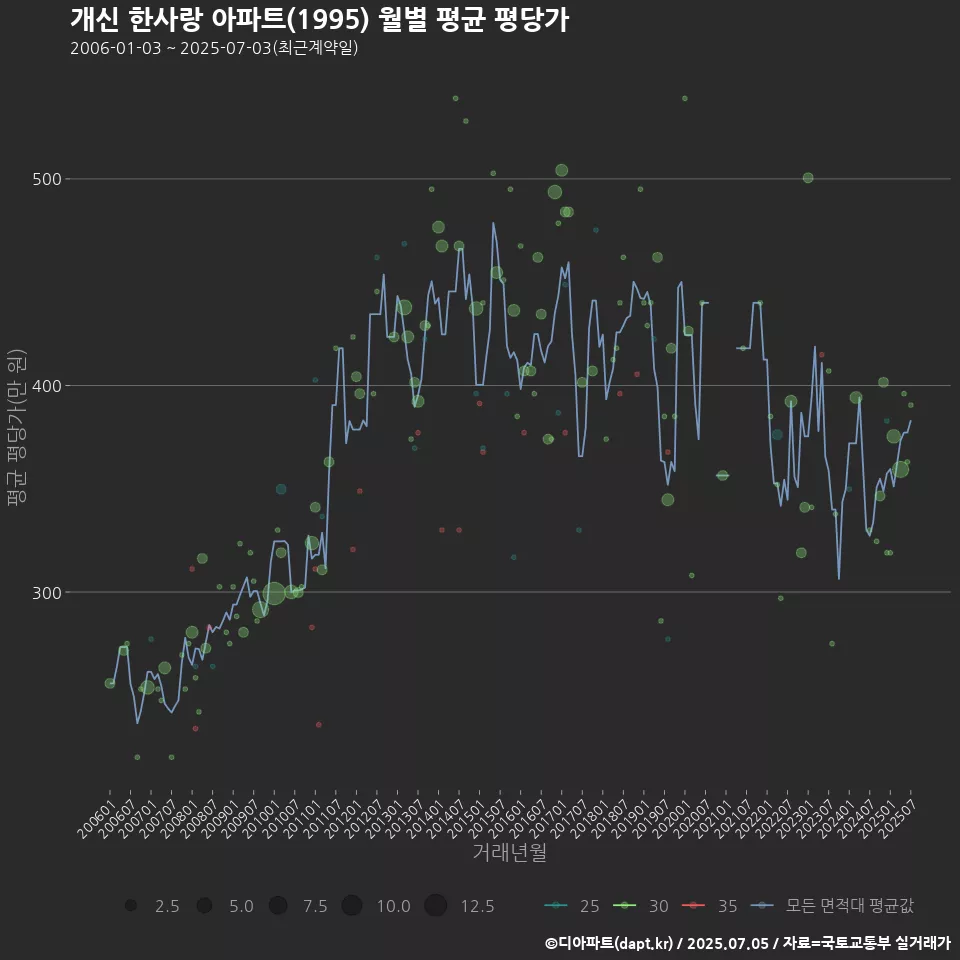 개신 한사랑 아파트(1995) 월별 평균 평당가