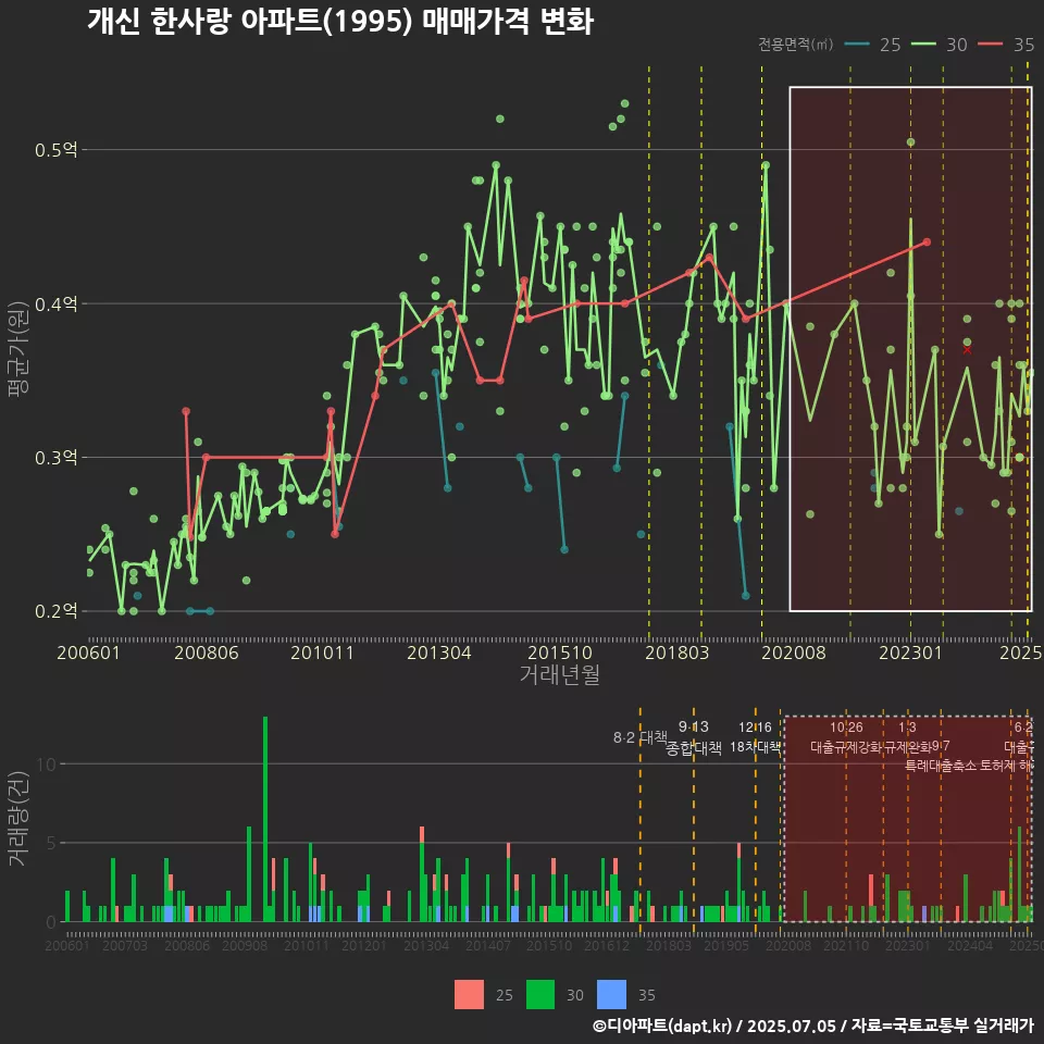 개신 한사랑 아파트(1995) 매매가격 변화