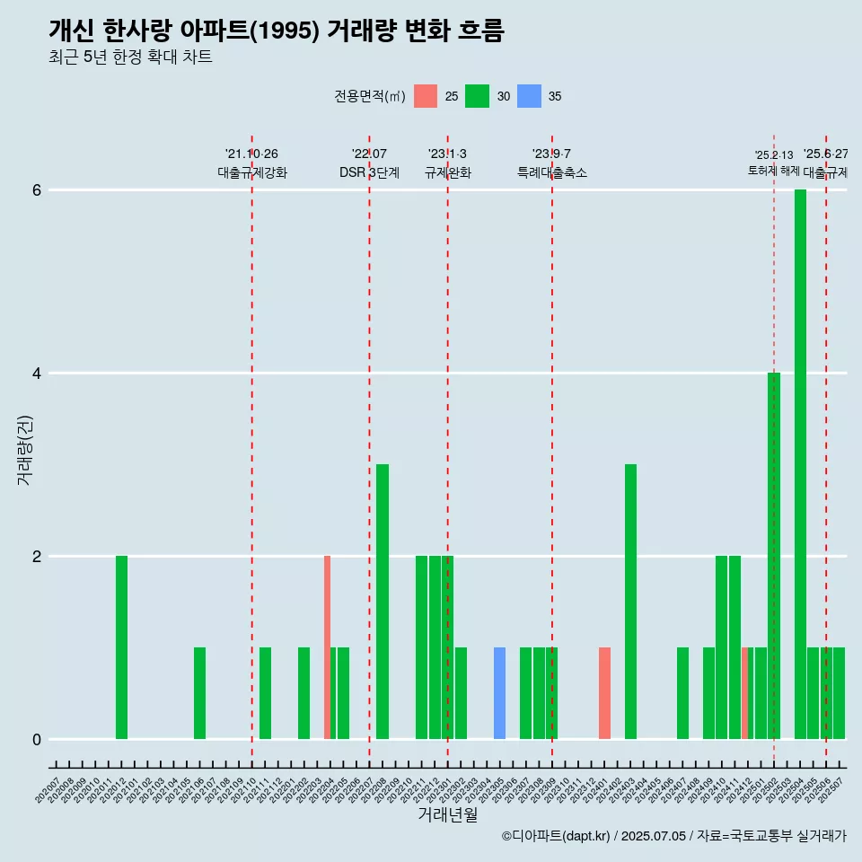 개신 한사랑 아파트(1995) 거래량 변화 흐름