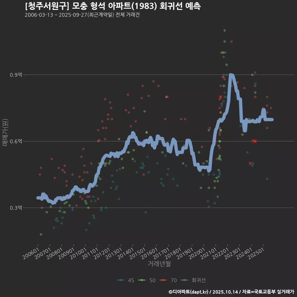 [청주서원구] 모충 형석 아파트(1983) 회귀선 예측