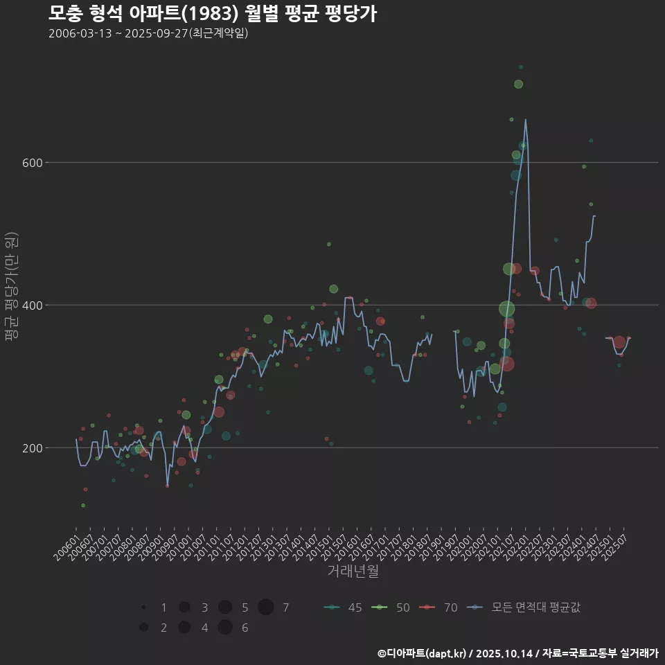 모충 형석 아파트(1983) 월별 평균 평당가