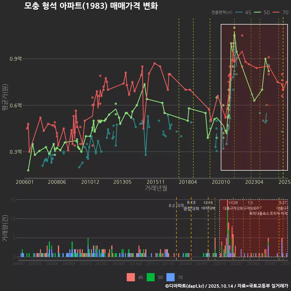 모충 형석 아파트(1983) 매매가격 변화