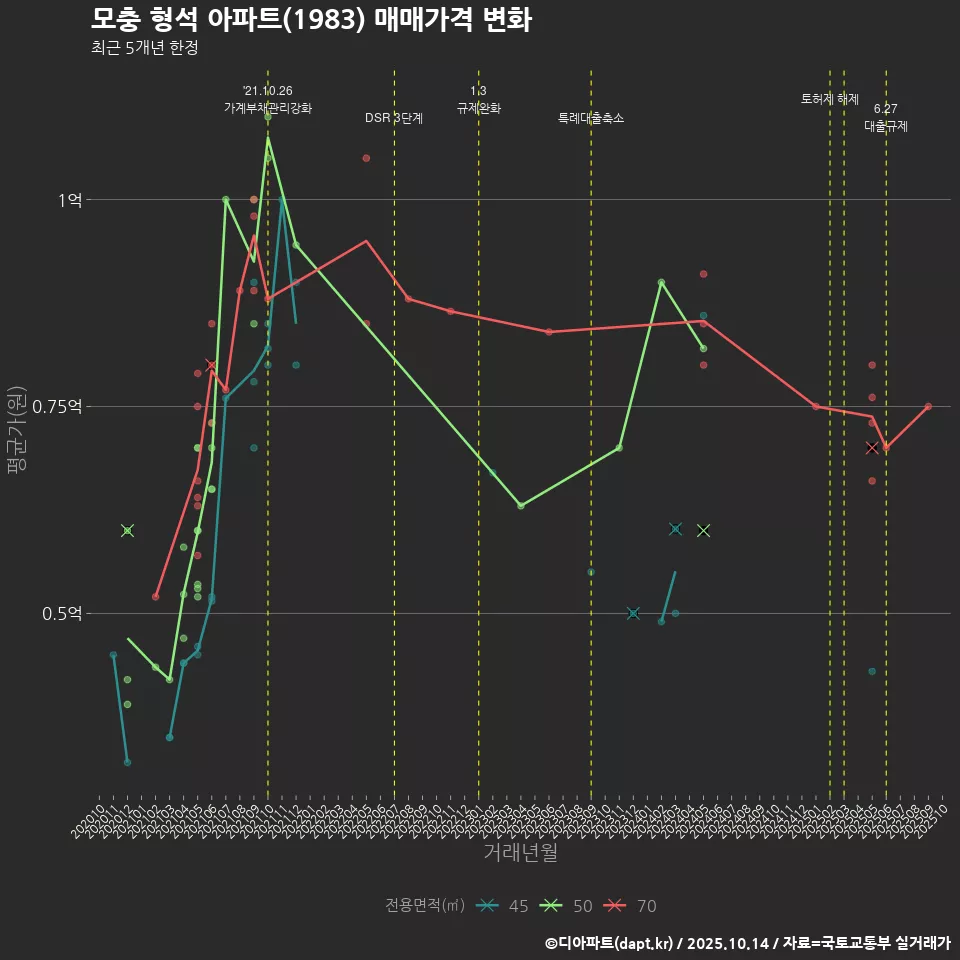 모충 형석 아파트(1983) 매매가격 변화