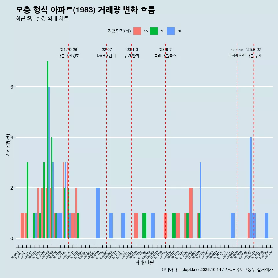 모충 형석 아파트(1983) 거래량 변화 흐름