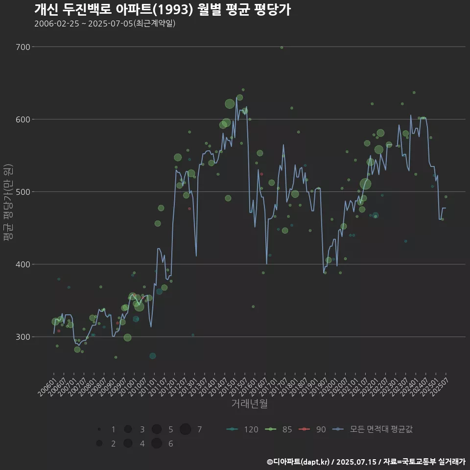 개신 두진백로 아파트(1993) 월별 평균 평당가