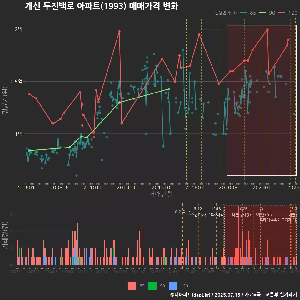 개신 두진백로 아파트(1993) 매매가격 변화