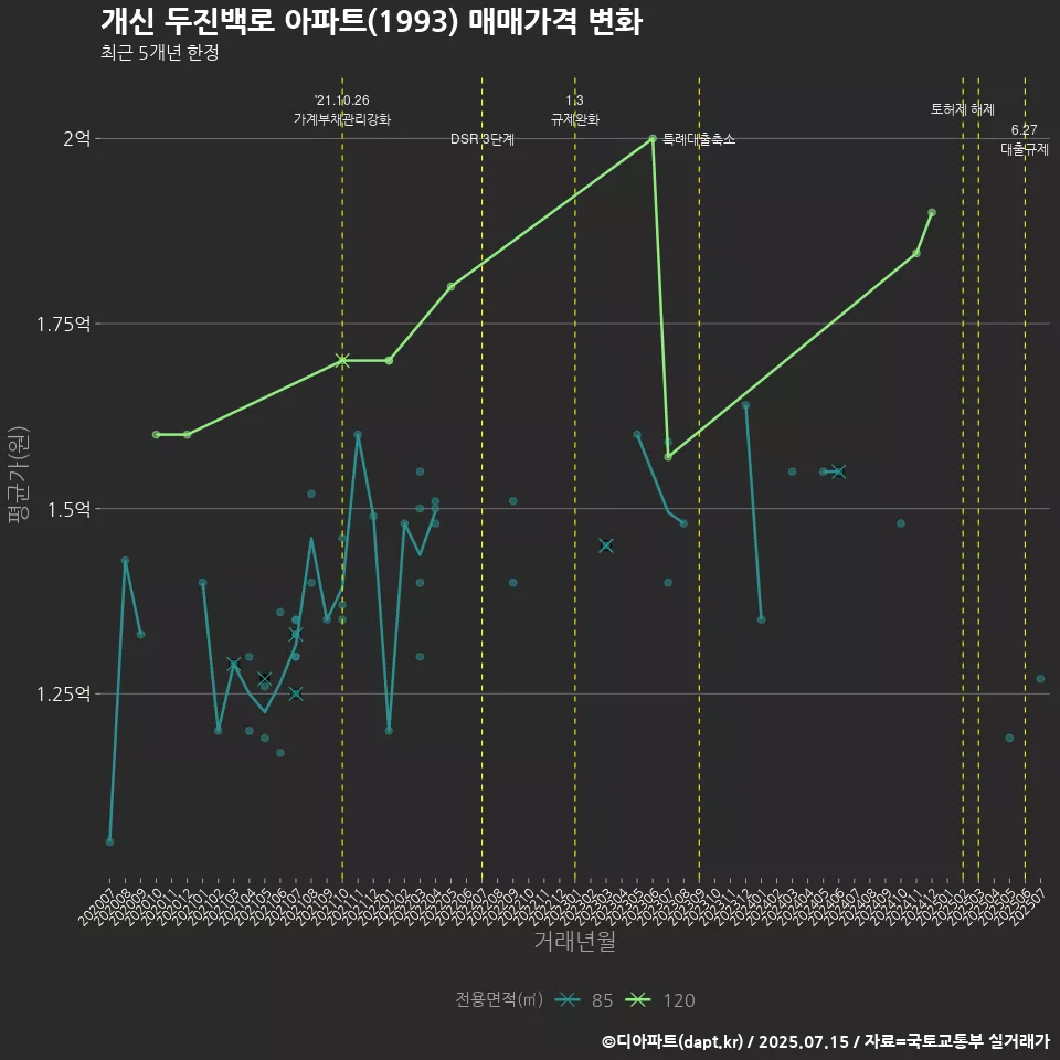 개신 두진백로 아파트(1993) 매매가격 변화