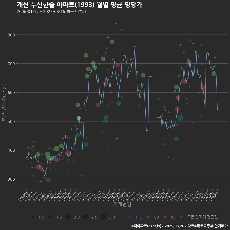 개신 두산한솔 아파트(1993) 월별 평균 평당가