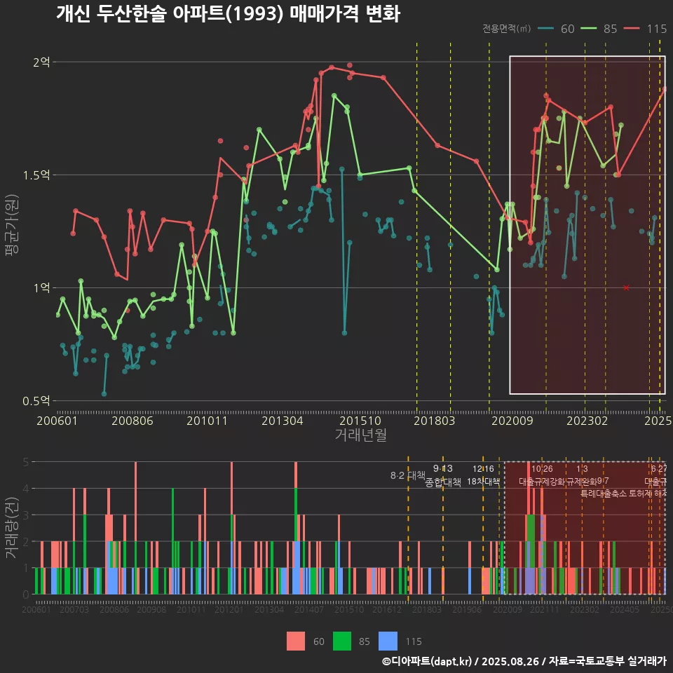 개신 두산한솔 아파트(1993) 매매가격 변화