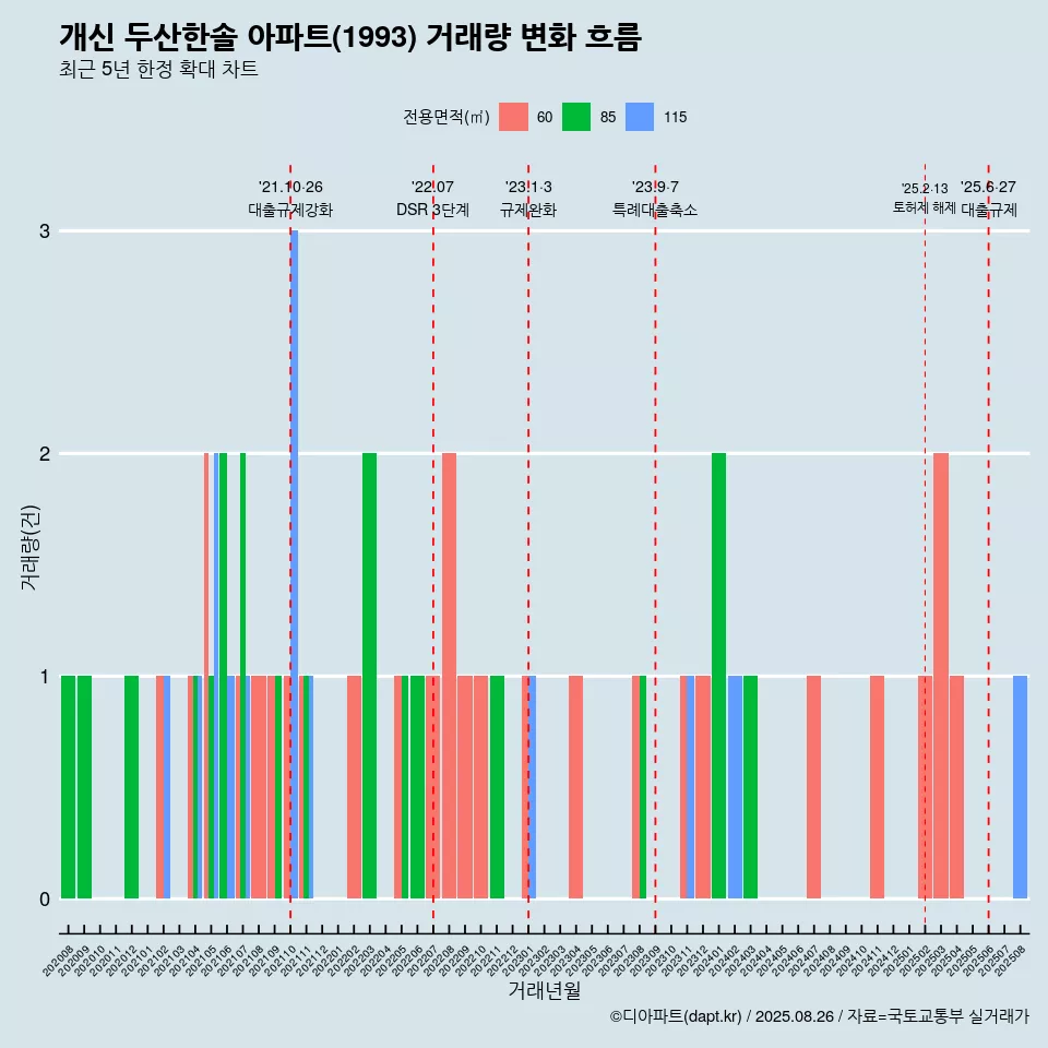 개신 두산한솔 아파트(1993) 거래량 변화 흐름