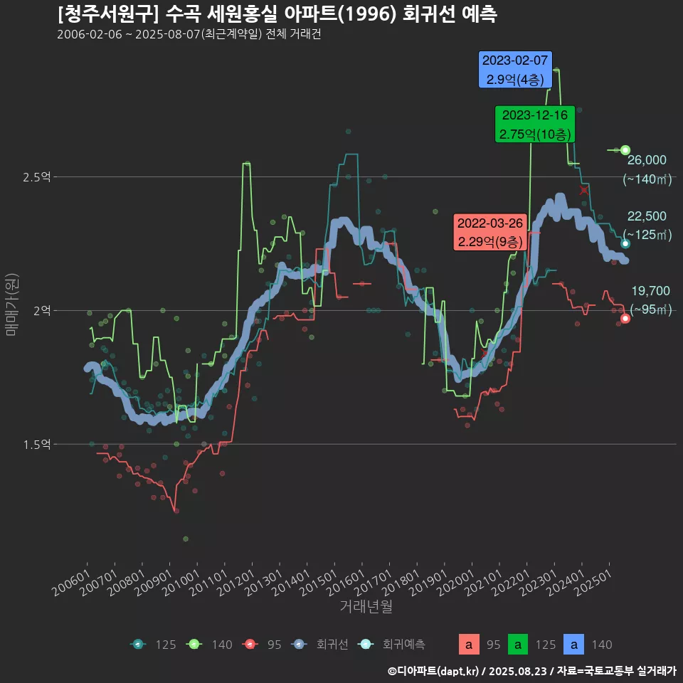 [청주서원구] 수곡 세원홍실 아파트(1996) 회귀선 예측