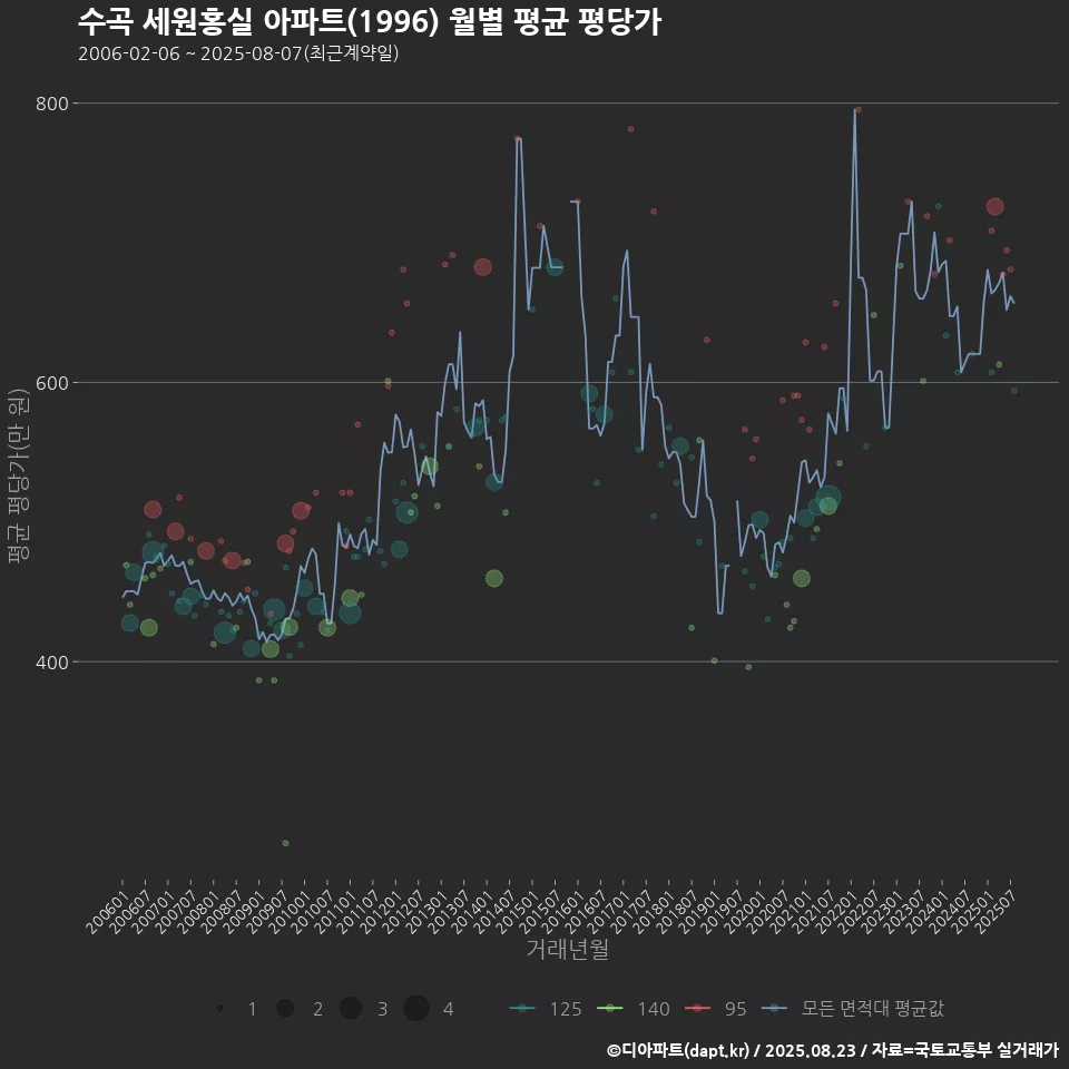 수곡 세원홍실 아파트(1996) 월별 평균 평당가