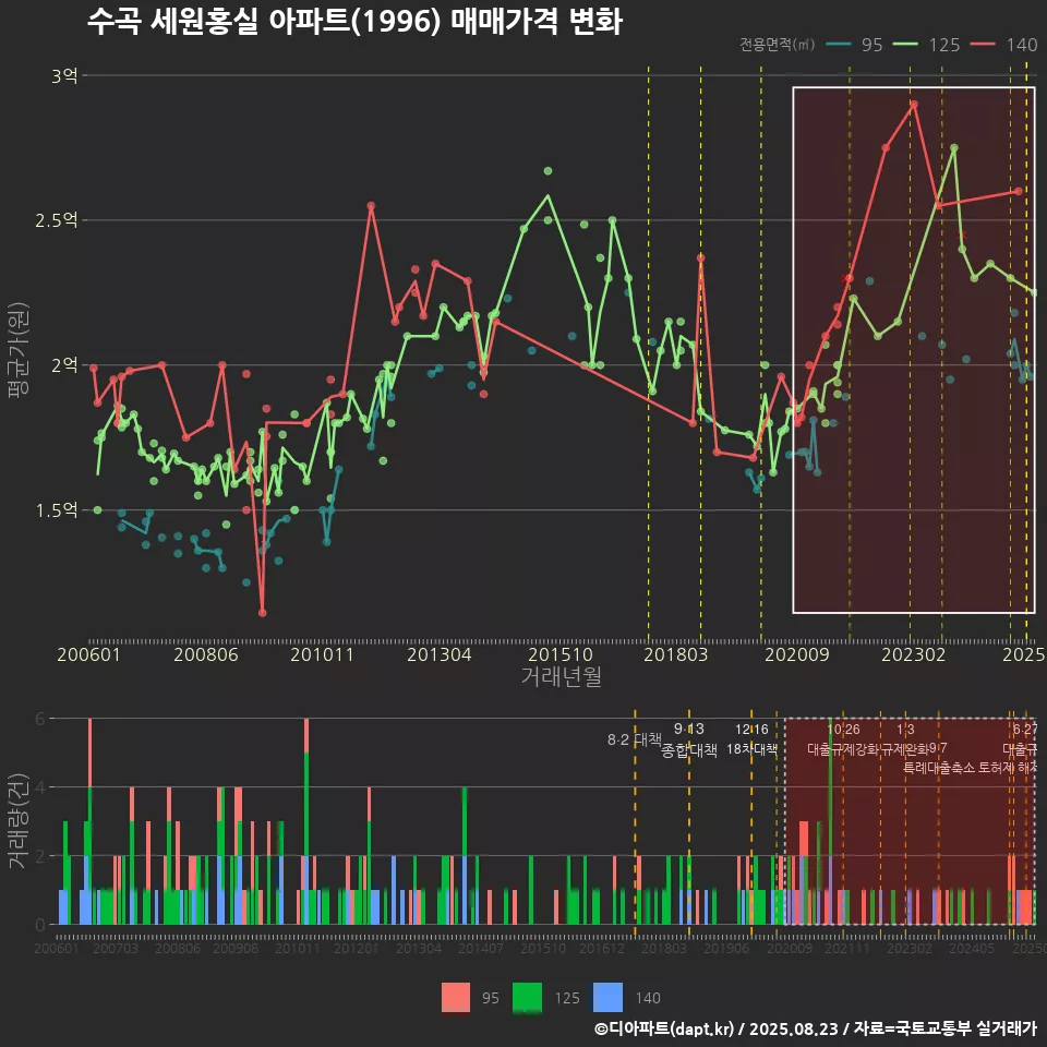 수곡 세원홍실 아파트(1996) 매매가격 변화