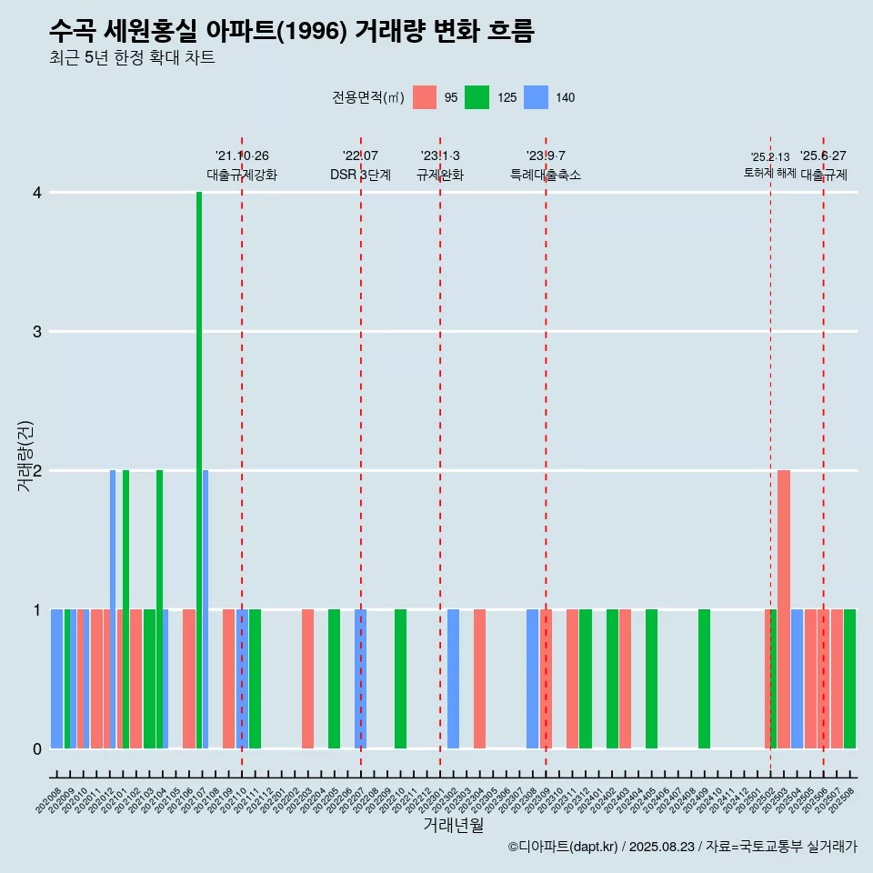 수곡 세원홍실 아파트(1996) 거래량 변화 흐름