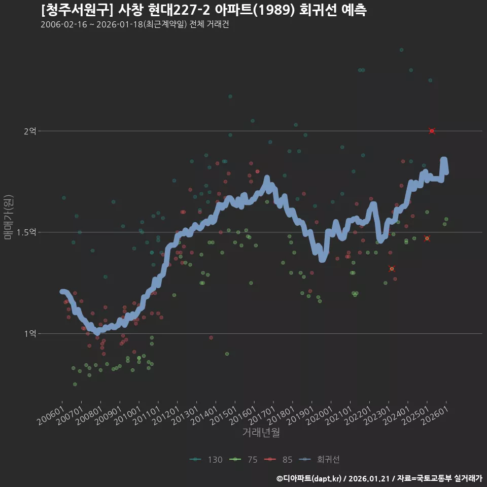 [청주서원구] 사창 현대227-2 아파트(1989) 회귀선 예측