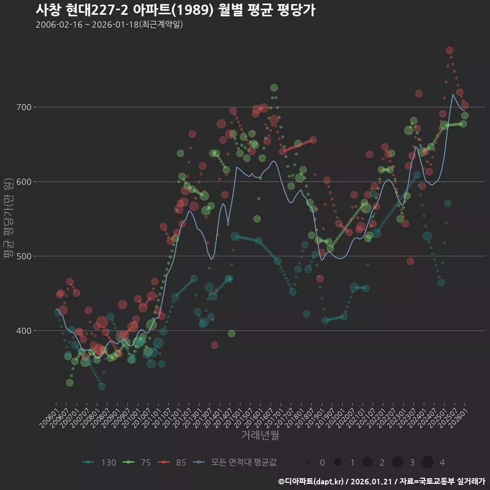 사창 현대227-2 아파트(1989) 월별 평균 평당가