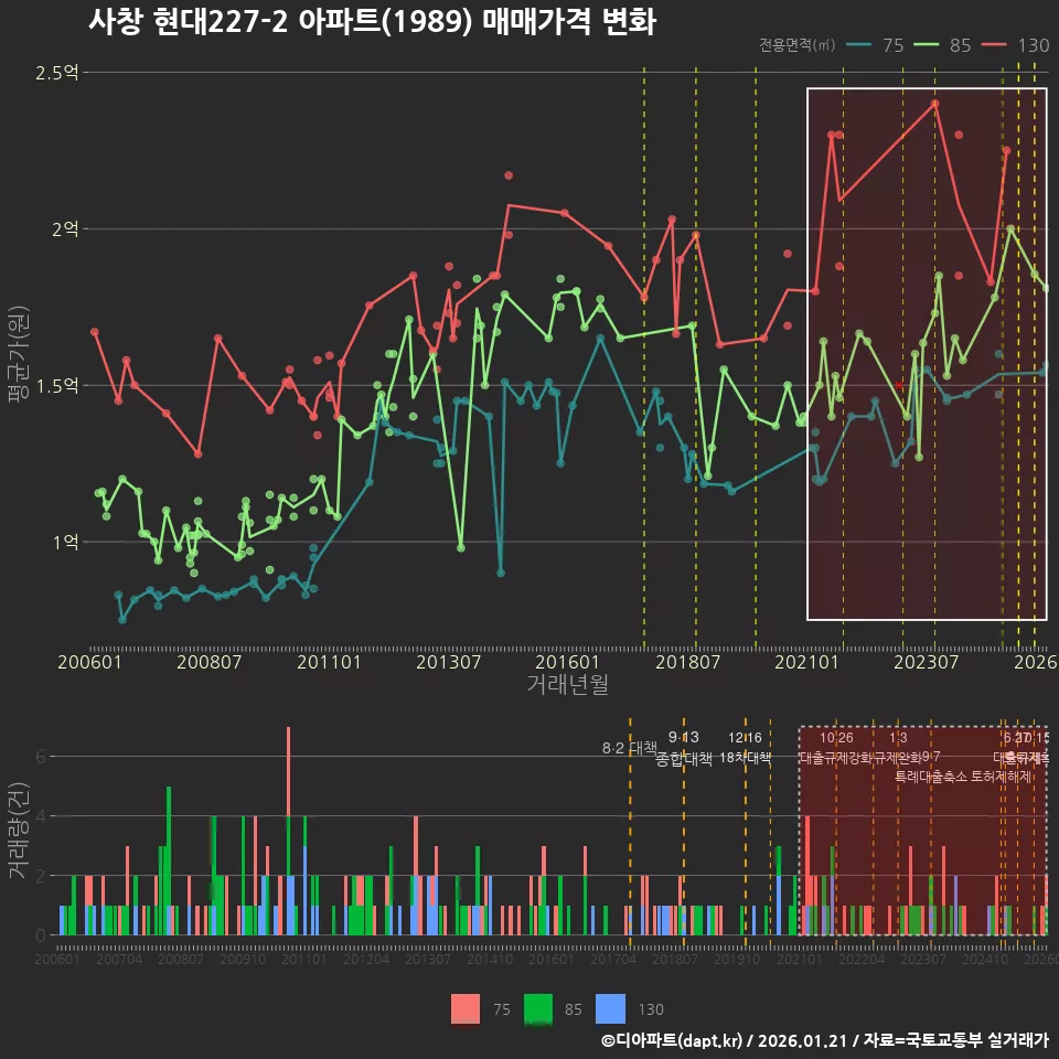사창 현대227-2 아파트(1989) 매매가격 변화