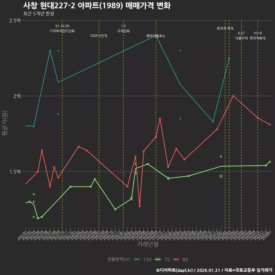 사창 현대227-2 아파트(1989) 매매가격 변화