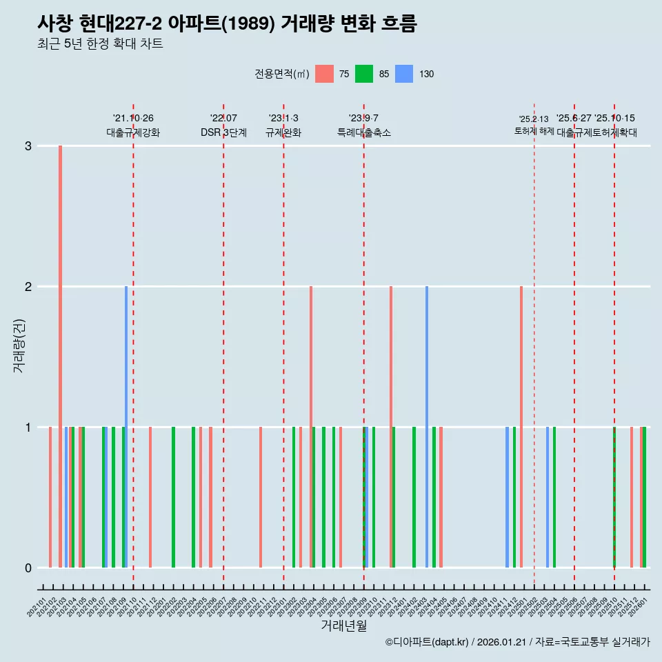 사창 현대227-2 아파트(1989) 거래량 변화 흐름