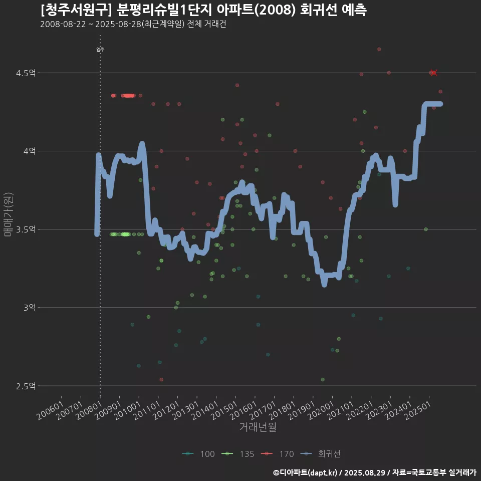 [청주서원구] 분평리슈빌1단지 아파트(2008) 회귀선 예측