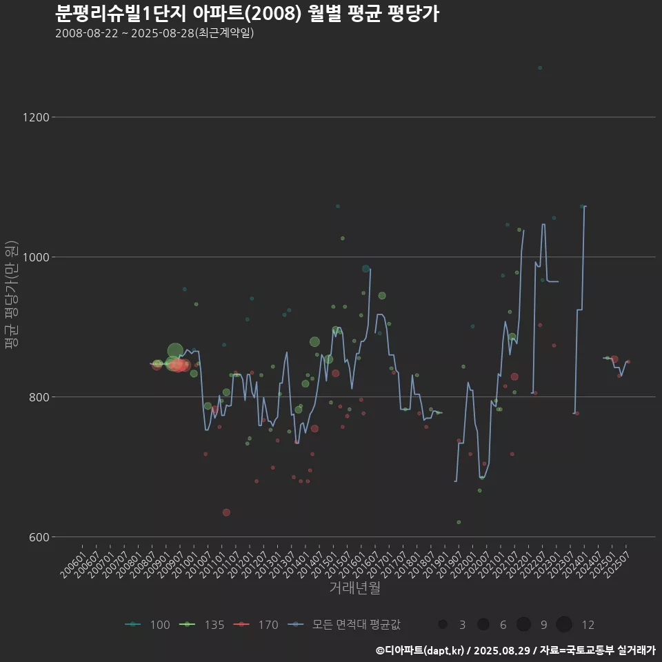 분평리슈빌1단지 아파트(2008) 월별 평균 평당가