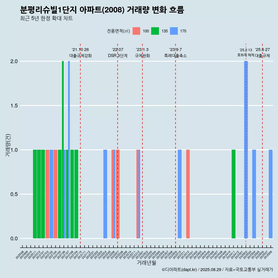 분평리슈빌1단지 아파트(2008) 거래량 변화 흐름